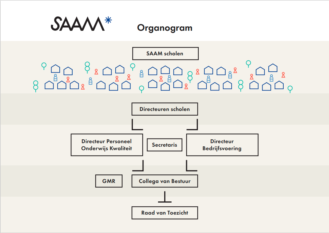 Organogram